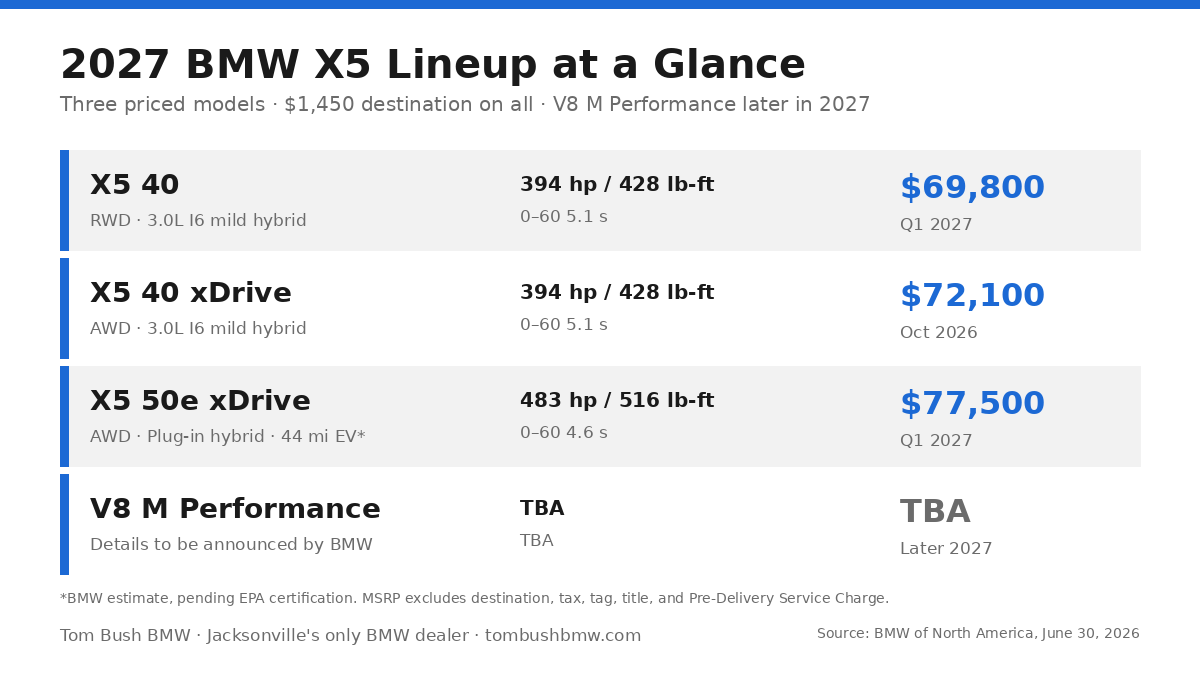 2027 BMW X5 trim pricing chart: X5 40, X5 40 xDrive, X5 50e xDrive with MSRP and output