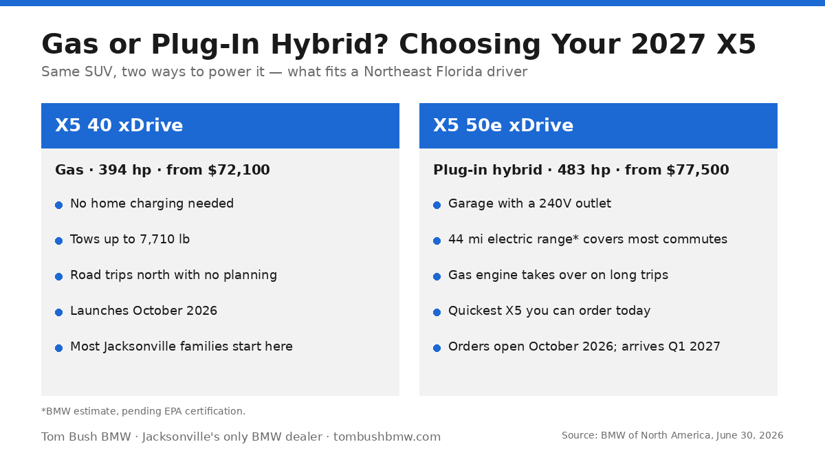 Gas or plug-in hybrid: 2027 BMW X5 40 xDrive vs. 50e xDrive chooser