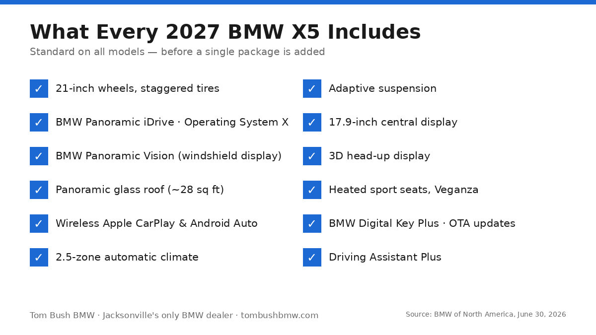 Standard equipment on every 2027 BMW X5: 21-inch wheels, Panoramic iDrive, 17.9-inch display, 3D head-up display, panoramic glass roof