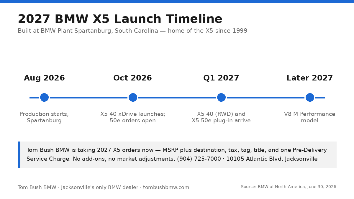 2027 BMW X5 launch timeline: production August 2026, X5 40 xDrive October 2026, X5 40 and 50e Q1 2027, V8 M Performance later 2027